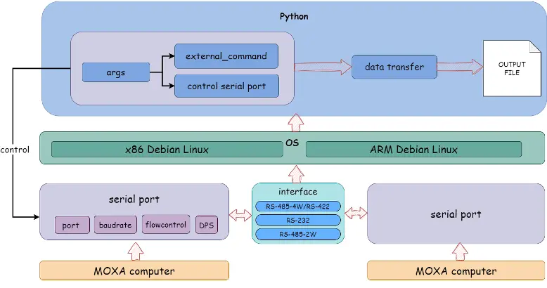 Execution architecture